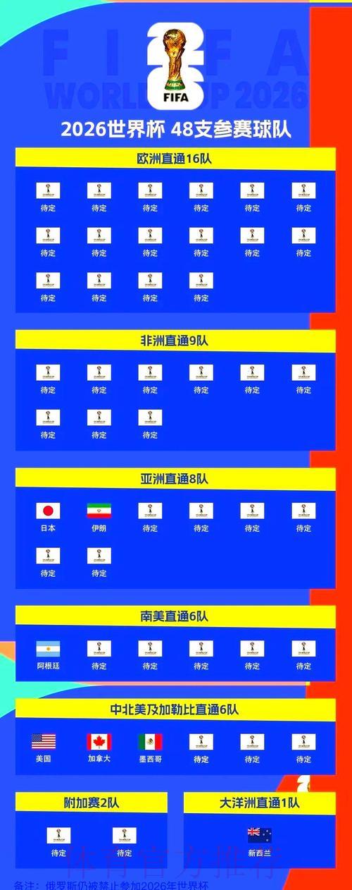 2026年世界杯预选赛各参赛队晋级形势深度解析 2026年世界杯预选赛各参赛队晋级形势深度解析